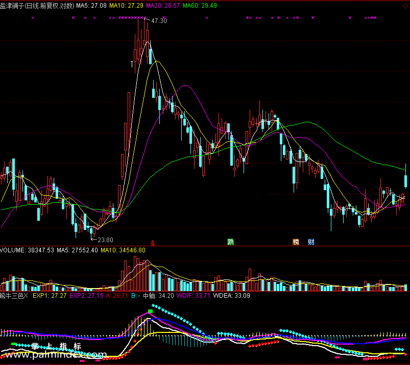 【通达信免费源码】熊牛三色指标副图 波段 无未来函数 短线 买卖点