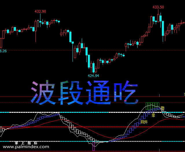 【文华财经】波段通吃-副图指标公式