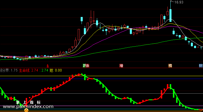 【通达信指标】决策生命线-副图选股指标公式（手机+电脑）
