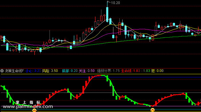 【通达信指标】决策生命线-副图选股指标公式（手机+电脑）