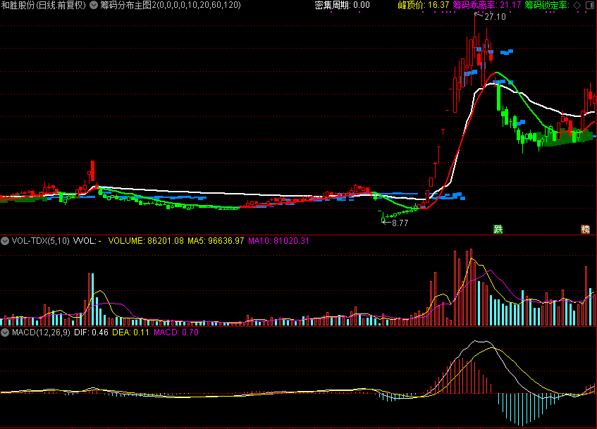 筹码分布主图，筹码类精品，和谐源码分享（通达信公式 主图 源码 测试图