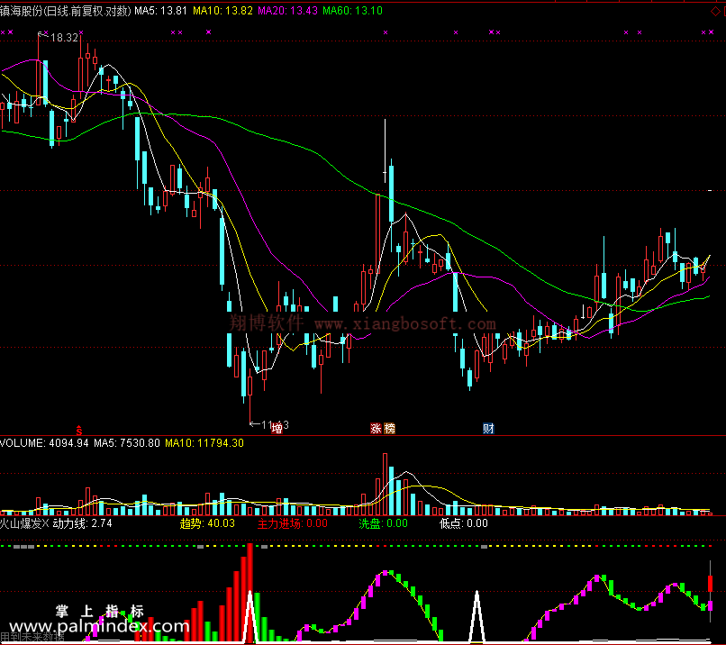 【通达信免费源码】火山爆发指标副图 波段 短线 买卖点