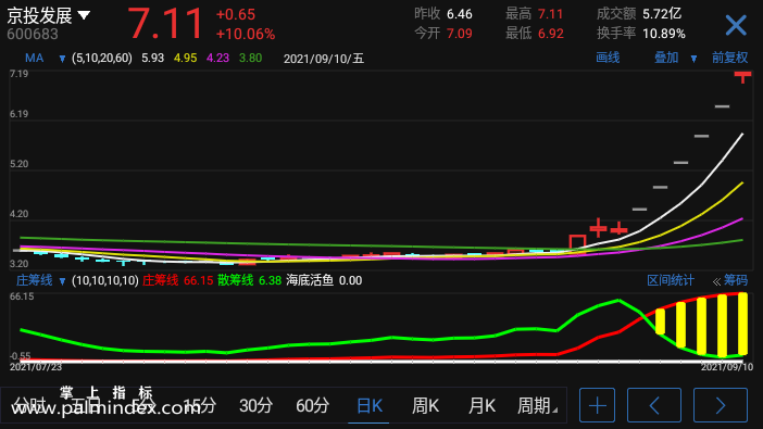 【通达信手机指标】庄筹线-副图参考指标公式（手机+电脑）