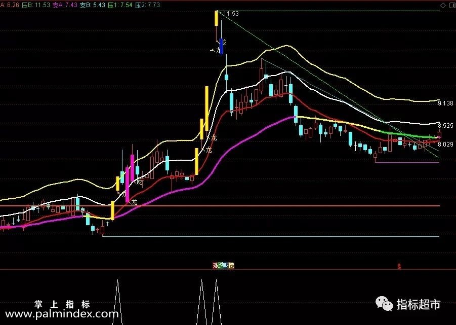 【通达信指标】龙头主图-划线主副图和选股（009）