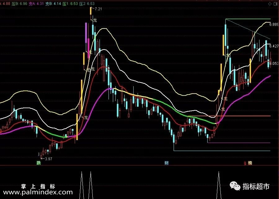 【通达信指标】龙头主图-划线主副图和选股（009）