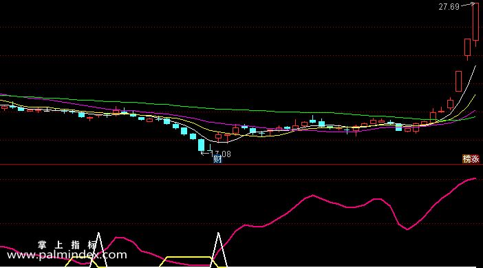 【通达信指标】趋势线买点-副图选股指标公式