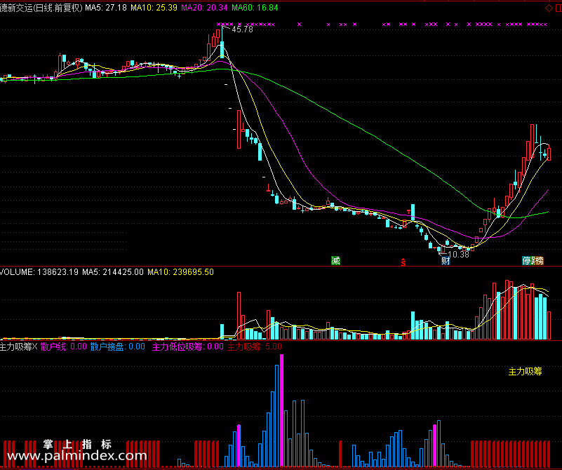 【通达信免费源码】主力吸筹指标副图 资金流向 无未来函数 筹码 操盘控盘