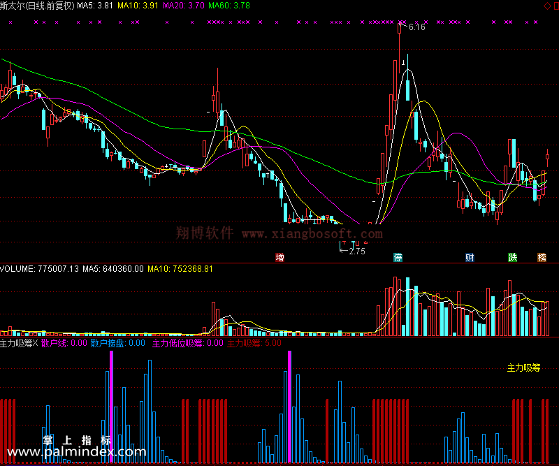【通达信免费源码】主力吸筹指标副图 资金流向 无未来函数 筹码 操盘控盘