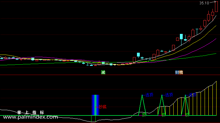 【通达信指标】抄底逃顶经典-副图选股指标公式（手机+电脑）