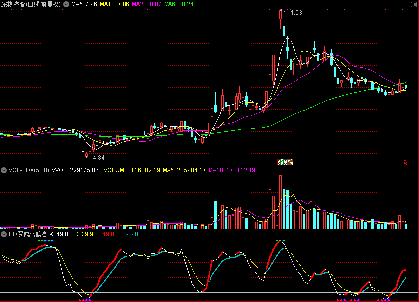 KD罗威高低档,钝化信号（通达信公式 副图 源码 测试图）