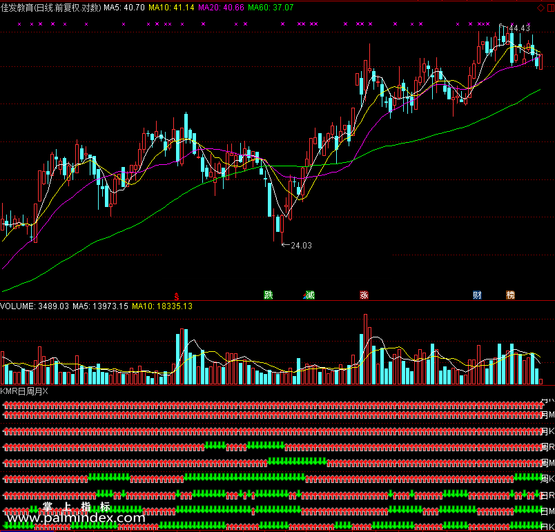 【通达信免费源码】KMR日周月金叉指标副图 波段 短线 买卖点 金叉