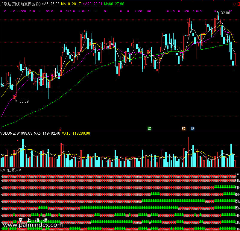 【通达信免费源码】KMR日周月金叉指标副图 波段 短线 买卖点 金叉