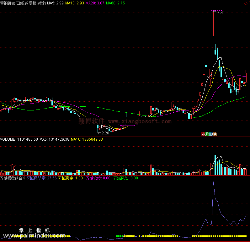 【通达信免费源码】五域操盘组合指标副图 波段 短线 买卖点 操盘控盘