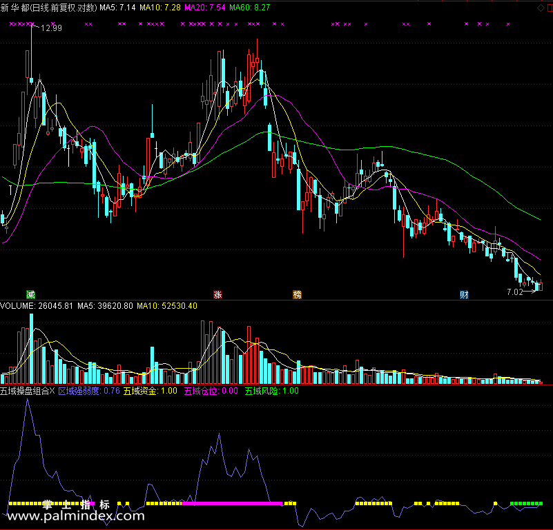 【通达信免费源码】五域操盘组合指标副图 波段 短线 买卖点 操盘控盘