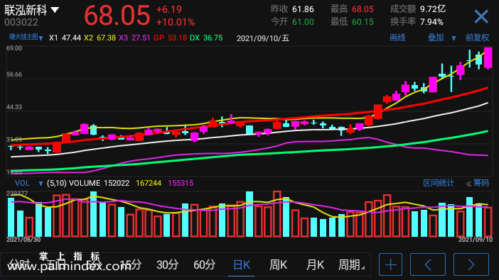 【通达信手机指标】赚大钱-主图参考指标公式（电脑可用）