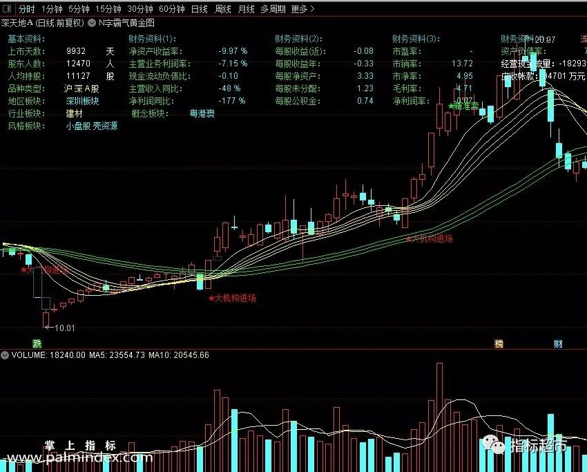 【通达信指标】N字霸气黄金图,大机构买入选股-跟随主力建仓抄底吃肉（011）