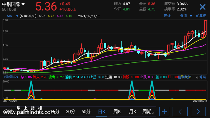 【通达信指标】止跌短抄底-副图选股指标公式（手机+电脑）