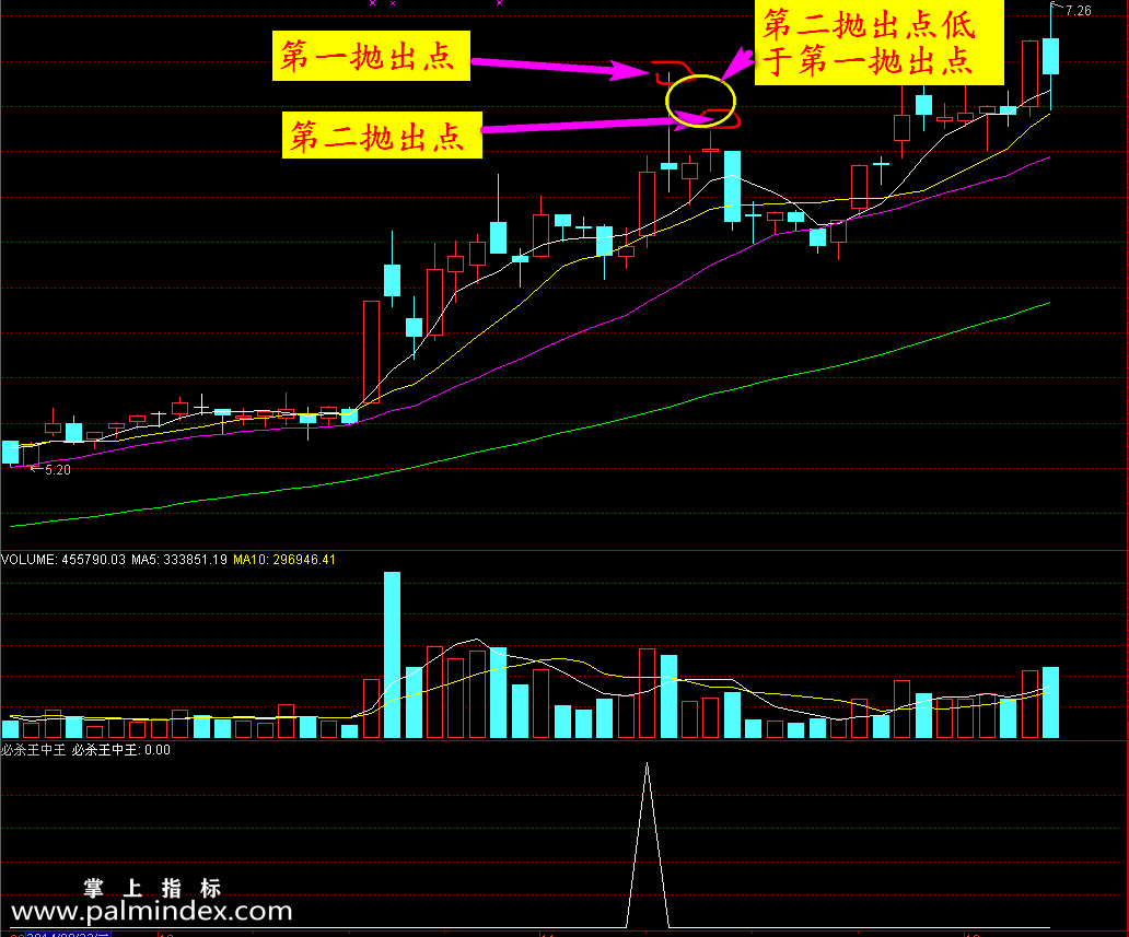 【通达信指标】必杀王中王-（短线，中线）利器大结合，真正的实战指标，让您快速复利赚钱！