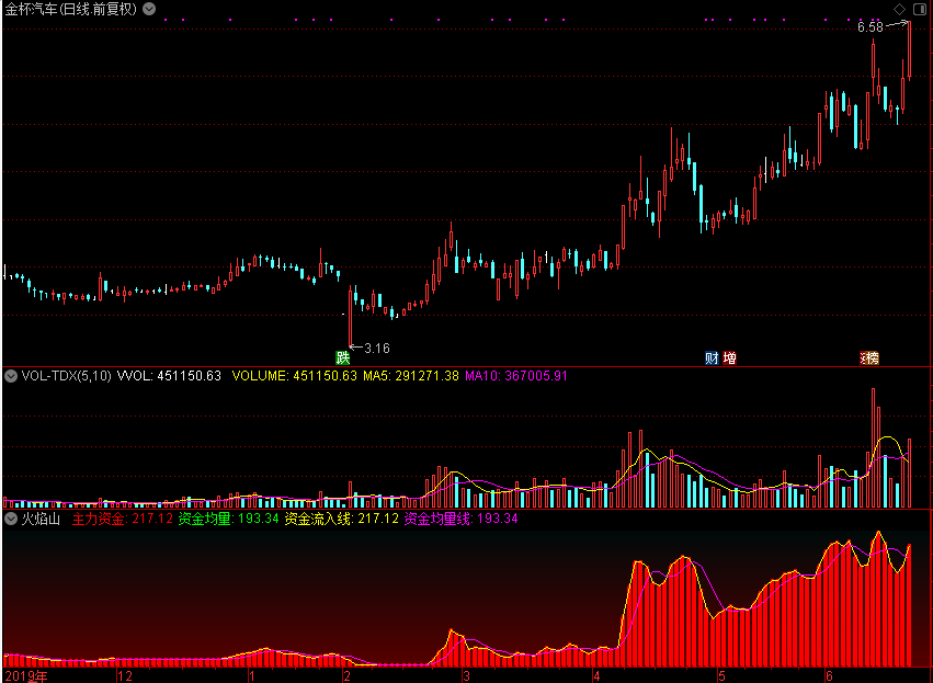 火焰山主力资金（通达信公式 副图 源码 测试图）