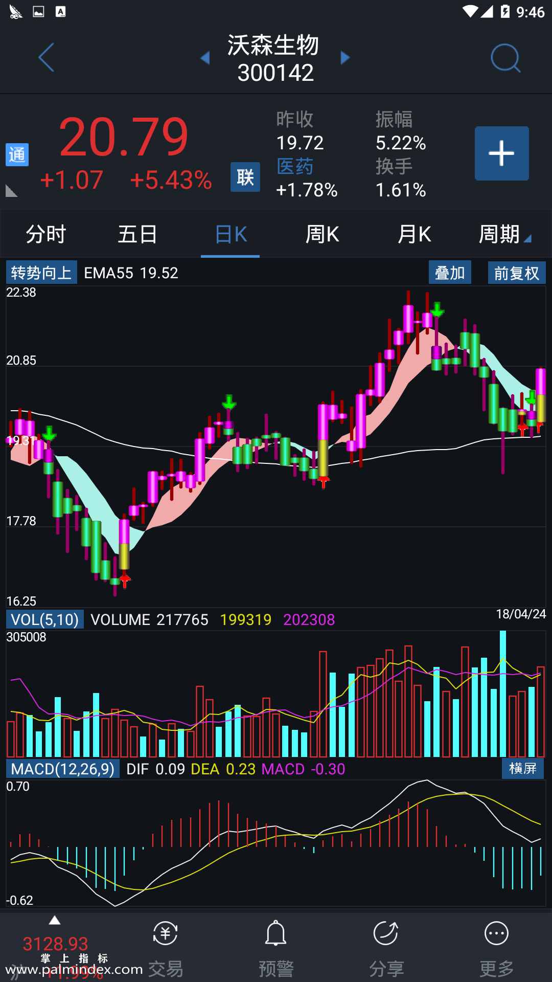 【通达信手机指标】转势向上-副图参考指标公式（手机+电脑）