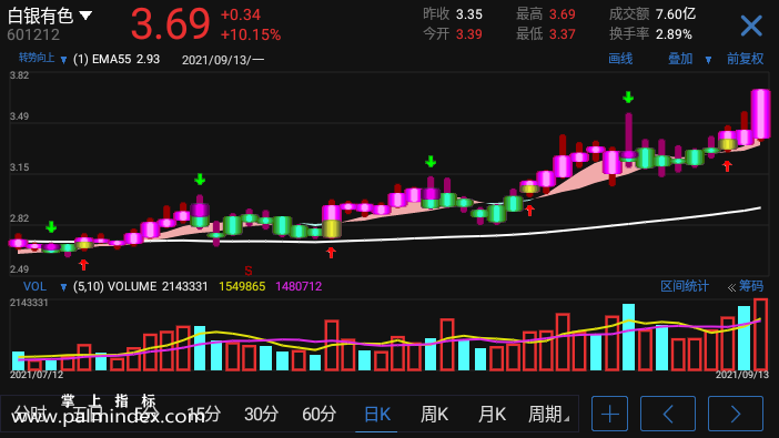 【通达信手机指标】转势向上-副图参考指标公式（手机+电脑）