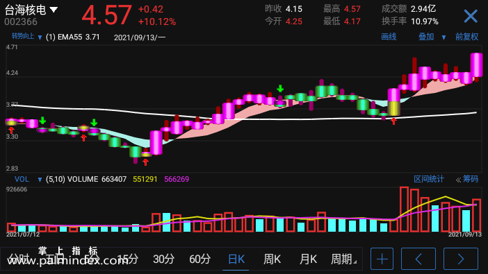 【通达信手机指标】转势向上-副图参考指标公式（手机+电脑）