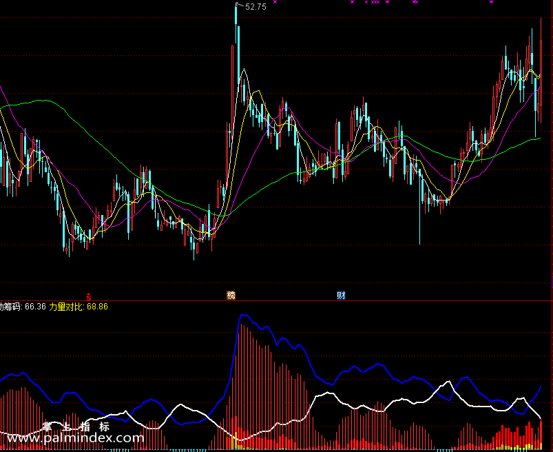 【通达信指标】筹码攻击量-蓝线代表锁定的筹码，下面的白线代表浮动筹码副图指标公式