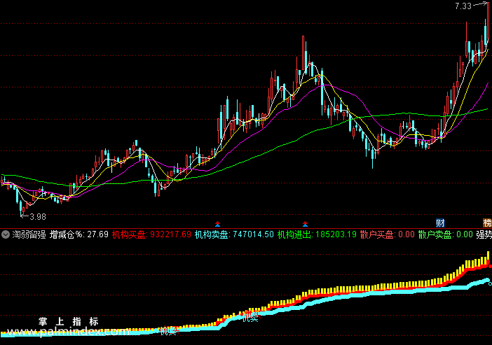 【通达信免费源码】淘弱留强指标副图 波段 短线 买卖点