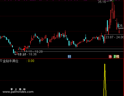 【通达信指标】金钻牛满仓-独门绝技秒抓涨停板副图选股指标公式