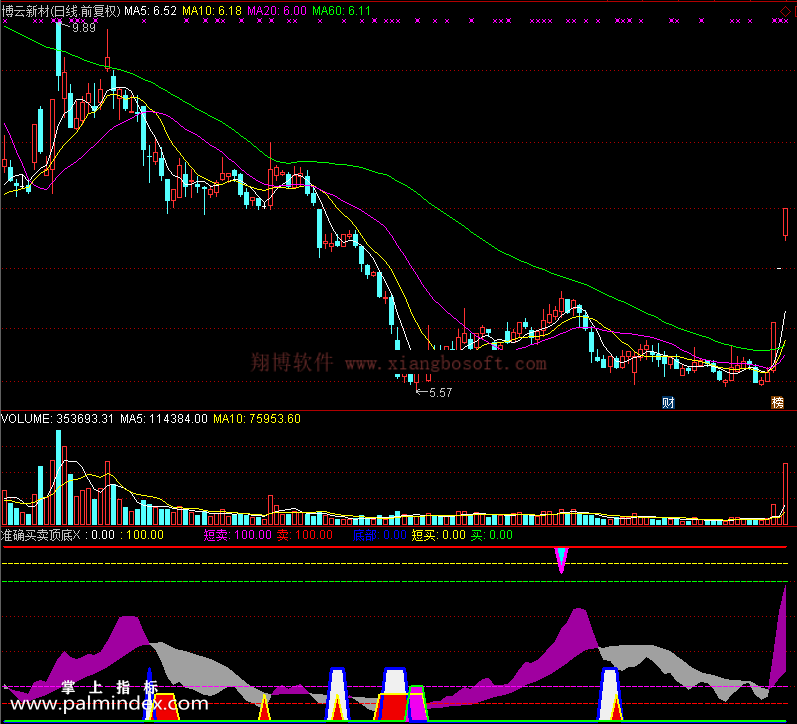 【通达信免费源码】准确买卖顶底指标副图 波段 无未来函数 短线 买卖点