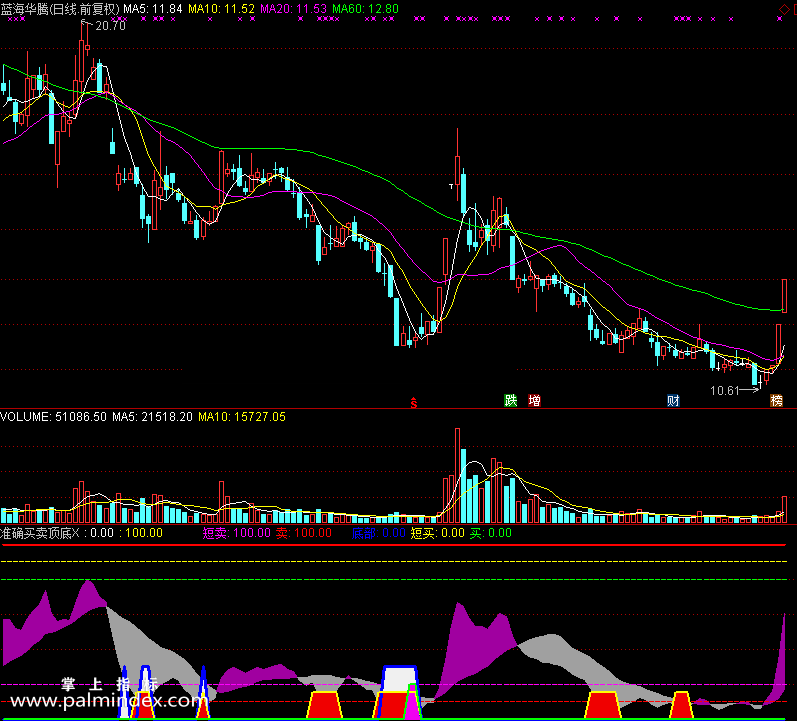 【通达信免费源码】准确买卖顶底指标副图 波段 无未来函数 短线 买卖点