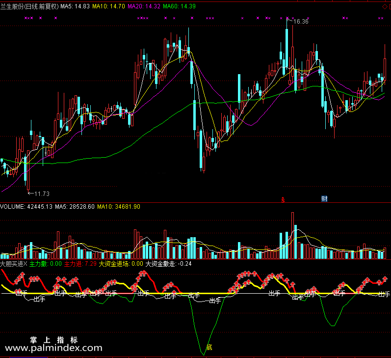 【通达信免费源码】大胆买进指标副图 波段 无未来函数 短线 买卖点 抄底逃