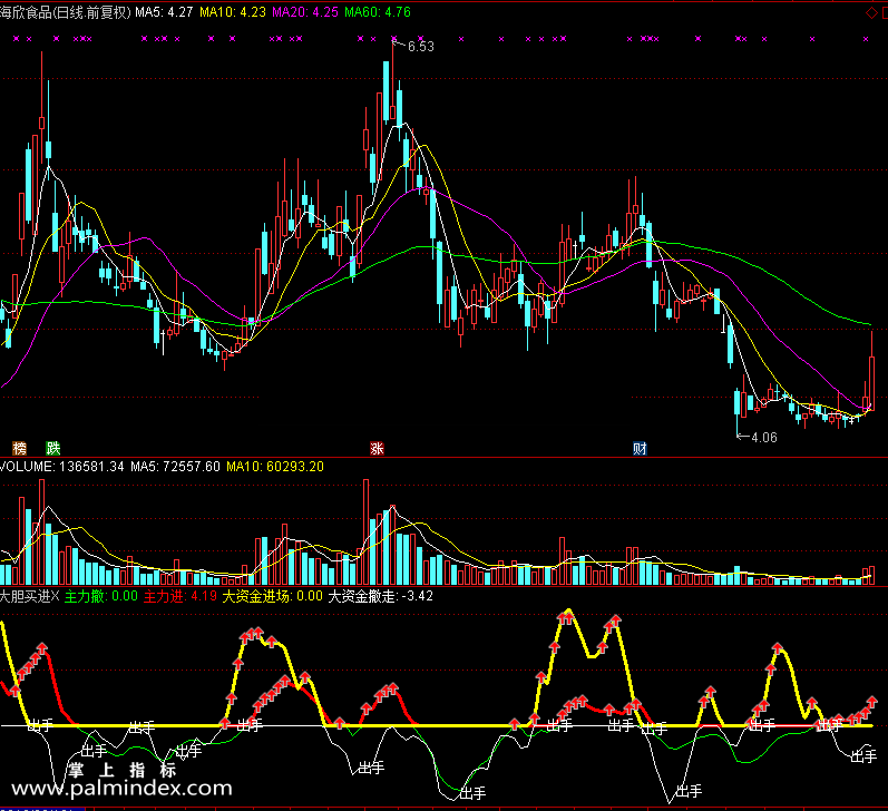 【通达信免费源码】大胆买进指标副图 波段 无未来函数 短线 买卖点 抄底逃