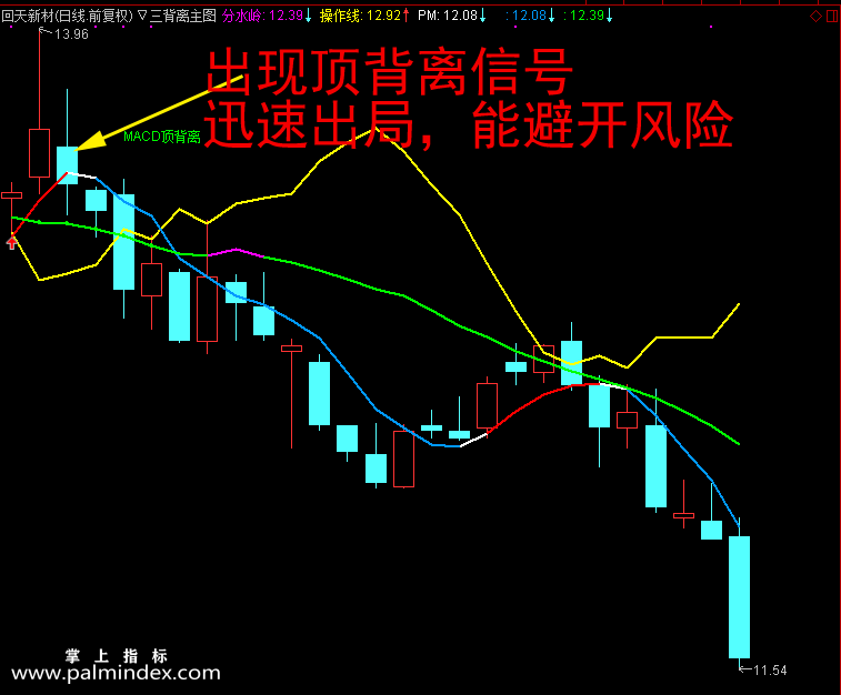 【通达信指标】三背离必涨-怎样操作都是赚主图指标公式