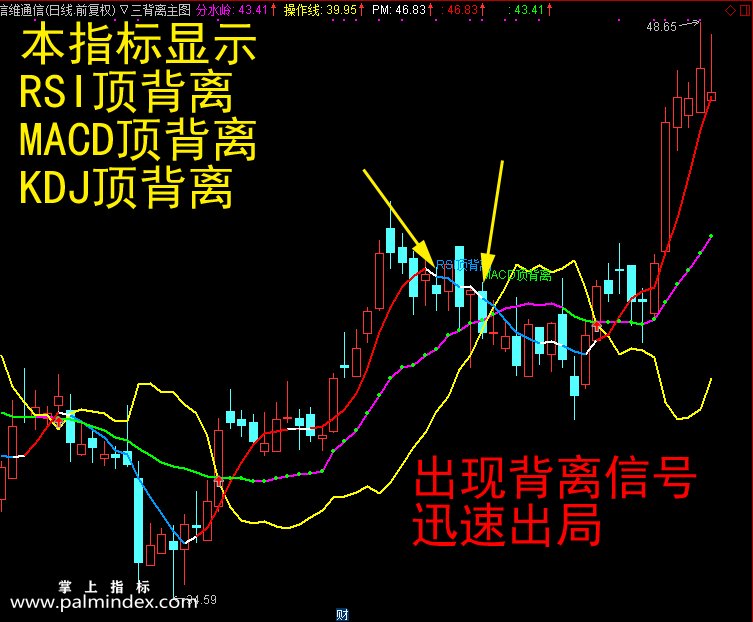 【通达信指标】三背离必涨-怎样操作都是赚主图指标公式