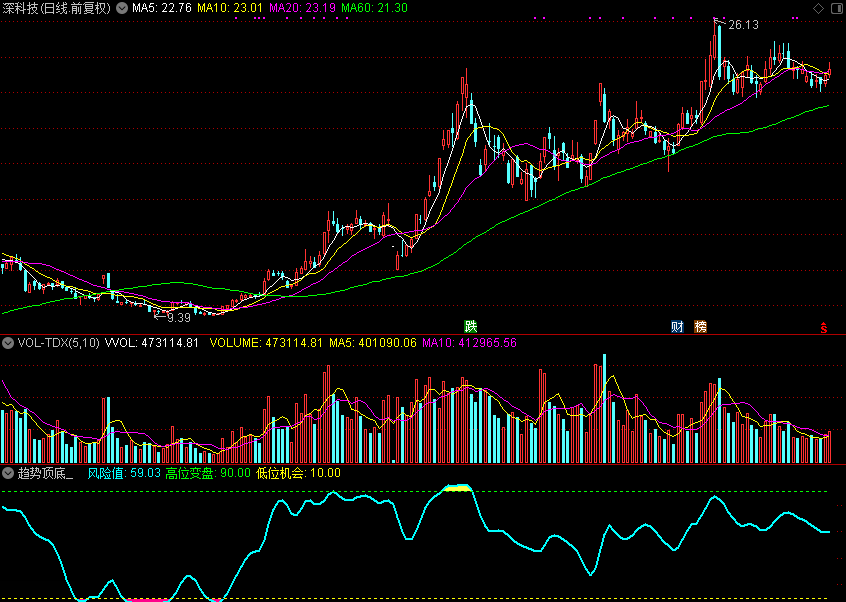 趋势顶底，波段精魄指标，做波段的好帮手（通达信公式 副图 源码 测试图）