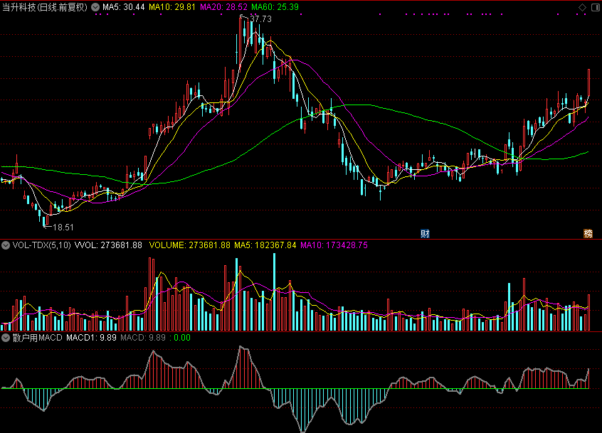 散户用MACD,信号会提前（通达信公式 副图 源码 测试图）