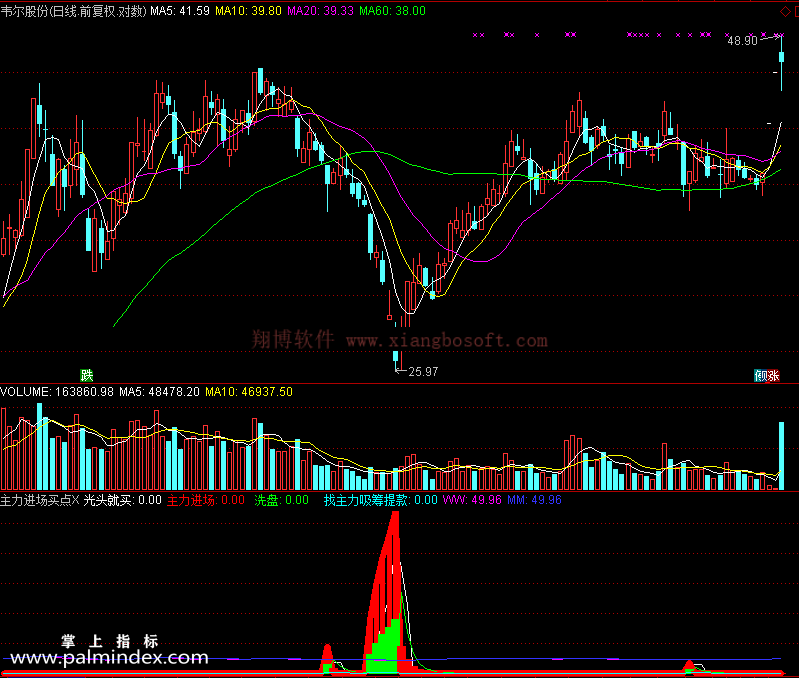 【通达信免费源码】主力进场买点指标副图 波段 无未来函数 短线 买卖点