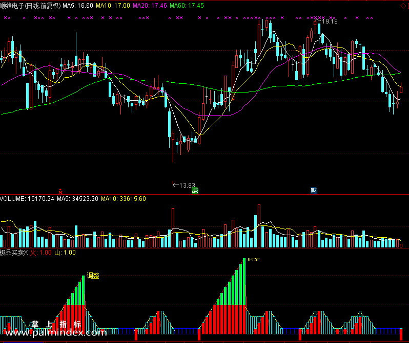 【通达信免费源码】极品买卖指标副图 波段 短线 买卖点