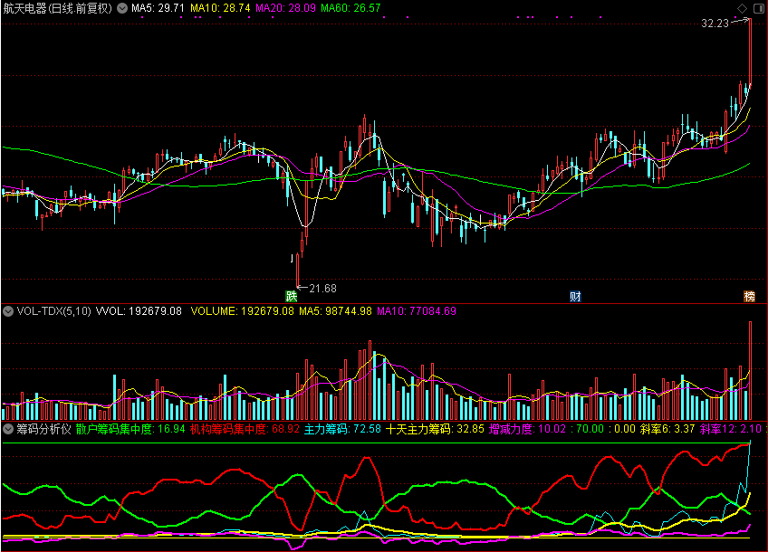 筹码分析仪,筹码类好公式（通达信公式 副图 源码 测试图） 筹码集中度 主力筹码