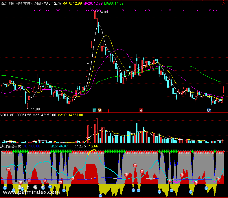 【通达信免费源码】缺口探底买卖指标副图 波段 短线 买卖点