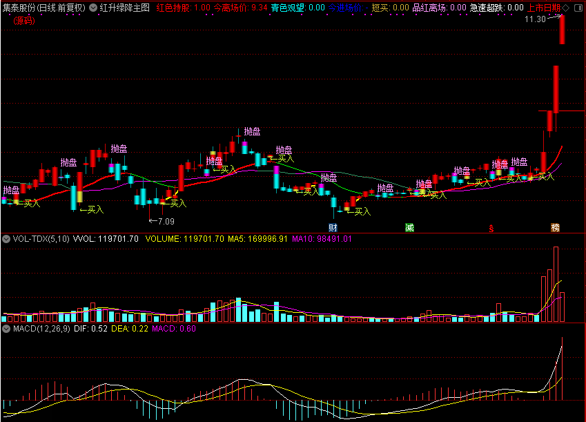红升绿降主图,文字买卖信号（通达信公式 主图 源码 测试图）