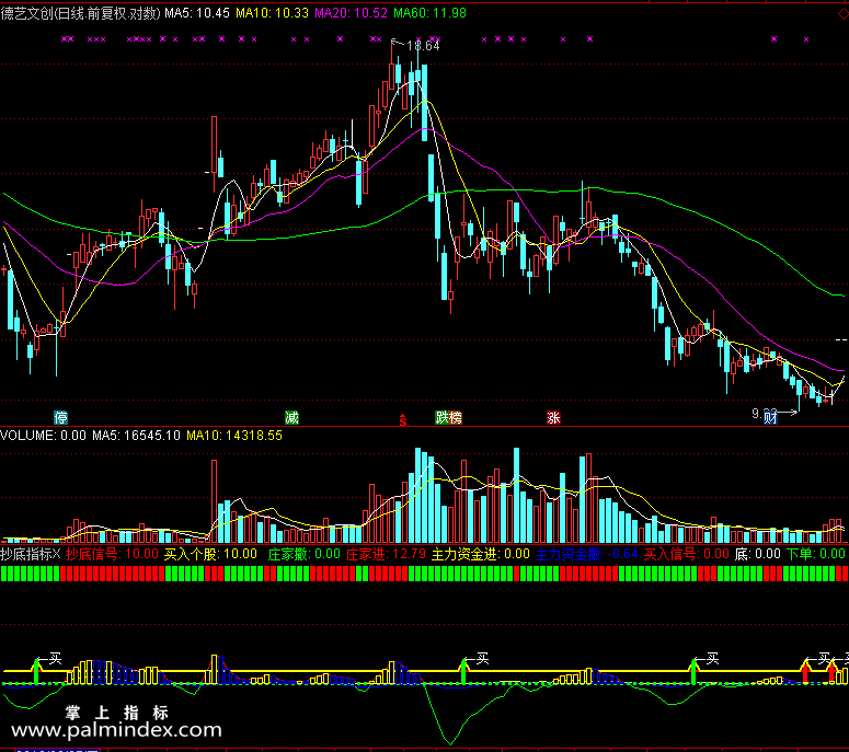 【通达信免费源码】抄底指标副图 波段 无未来函数 短线 买卖点