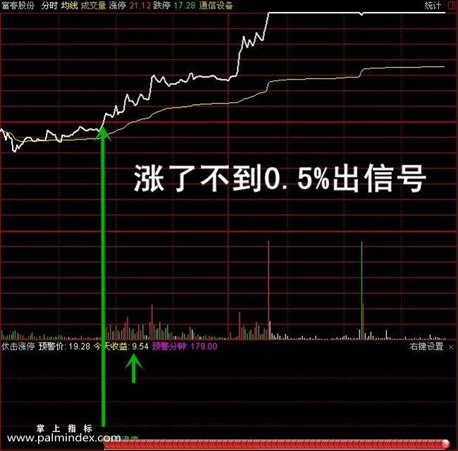 【通达信指标】分时伏击涨停 - 短线强势股副图指标公式（含手机版）