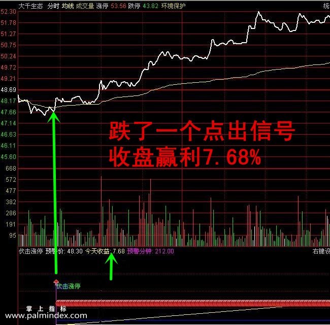 【通达信指标】分时伏击涨停 - 短线强势股副图指标公式（含手机版）