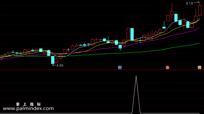 【通达信指标】中奖买点-副图选股指标公式