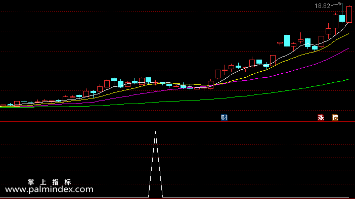 【通达信指标】中奖买点-副图选股指标公式