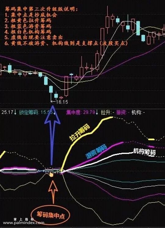 【通达信指标】筹码集中第3次升级版-抄底神器游资机构主力筹码低位密集指标公式