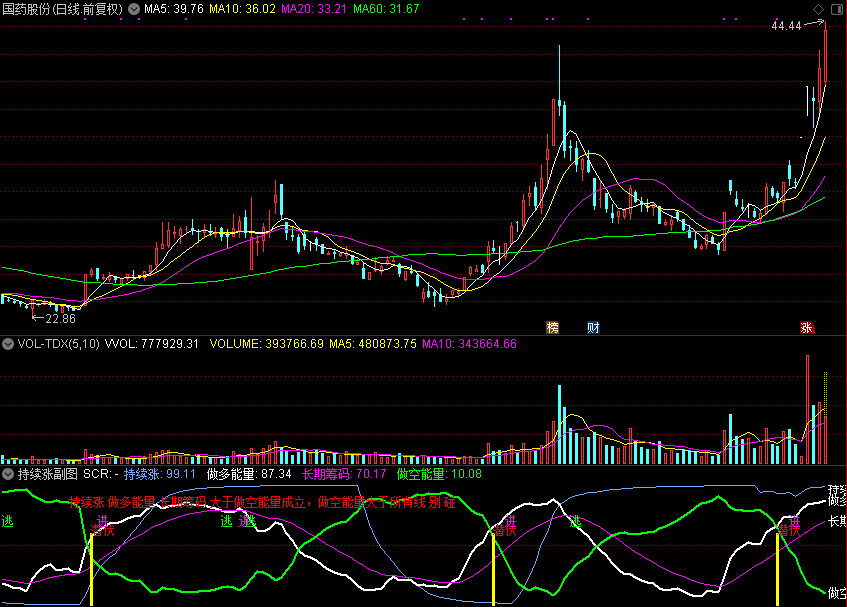 持续涨副图,反映多空能量对比（通达信公式 副图 源码 测试图）