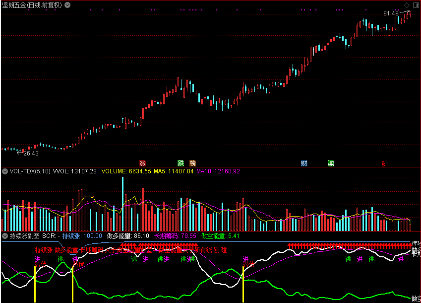 持续涨副图,反映多空能量对比（通达信公式 副图 源码 测试图）